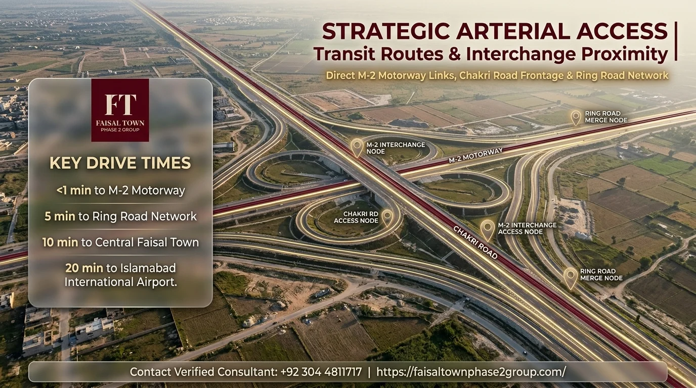 Digital map interface showing connectivity between Faisal Town Phase 2, Thalian Interchange, and the M-2 Motorway.