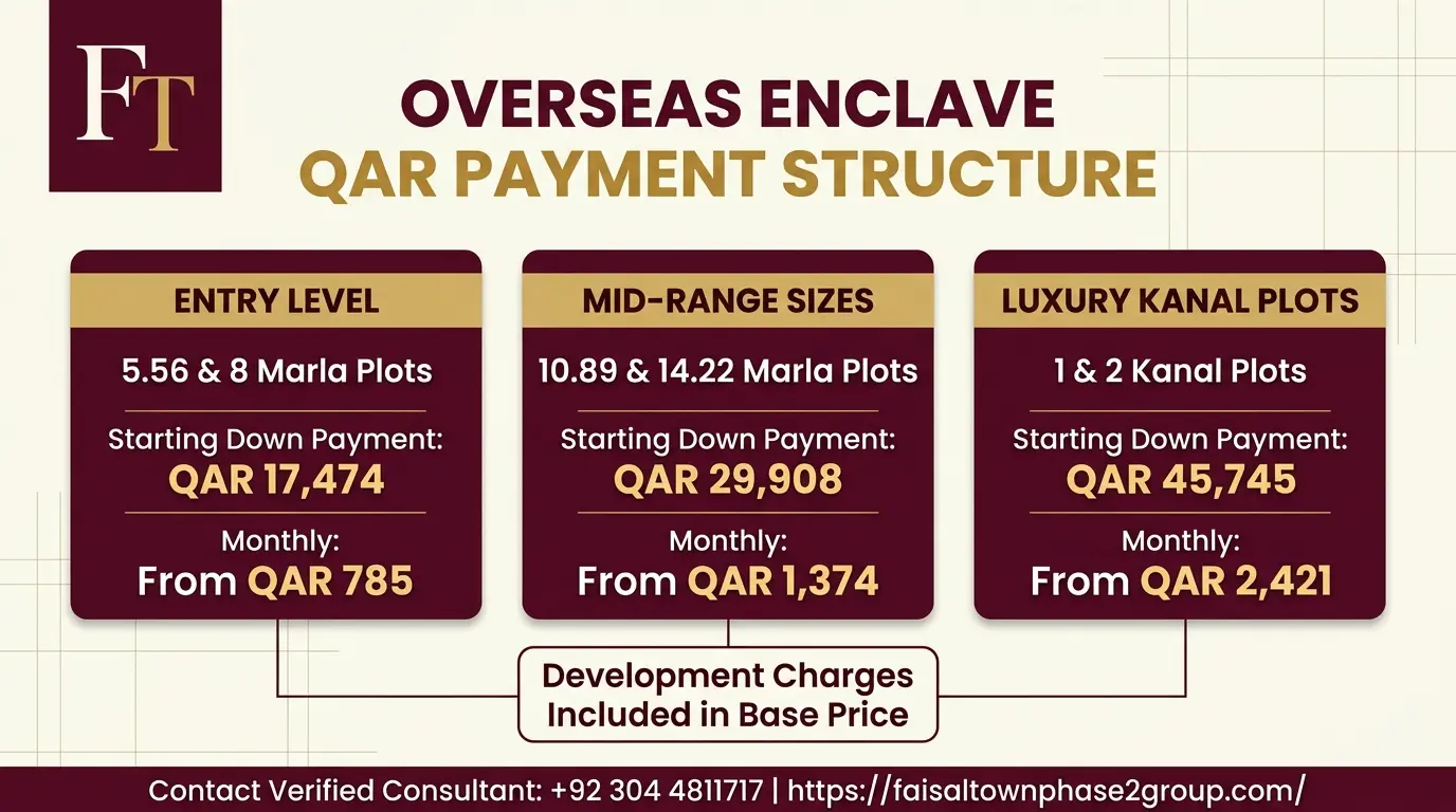 Updated Faisal Town Phase 2 Overseas Enclave price list converted to Qatari Riyal.
