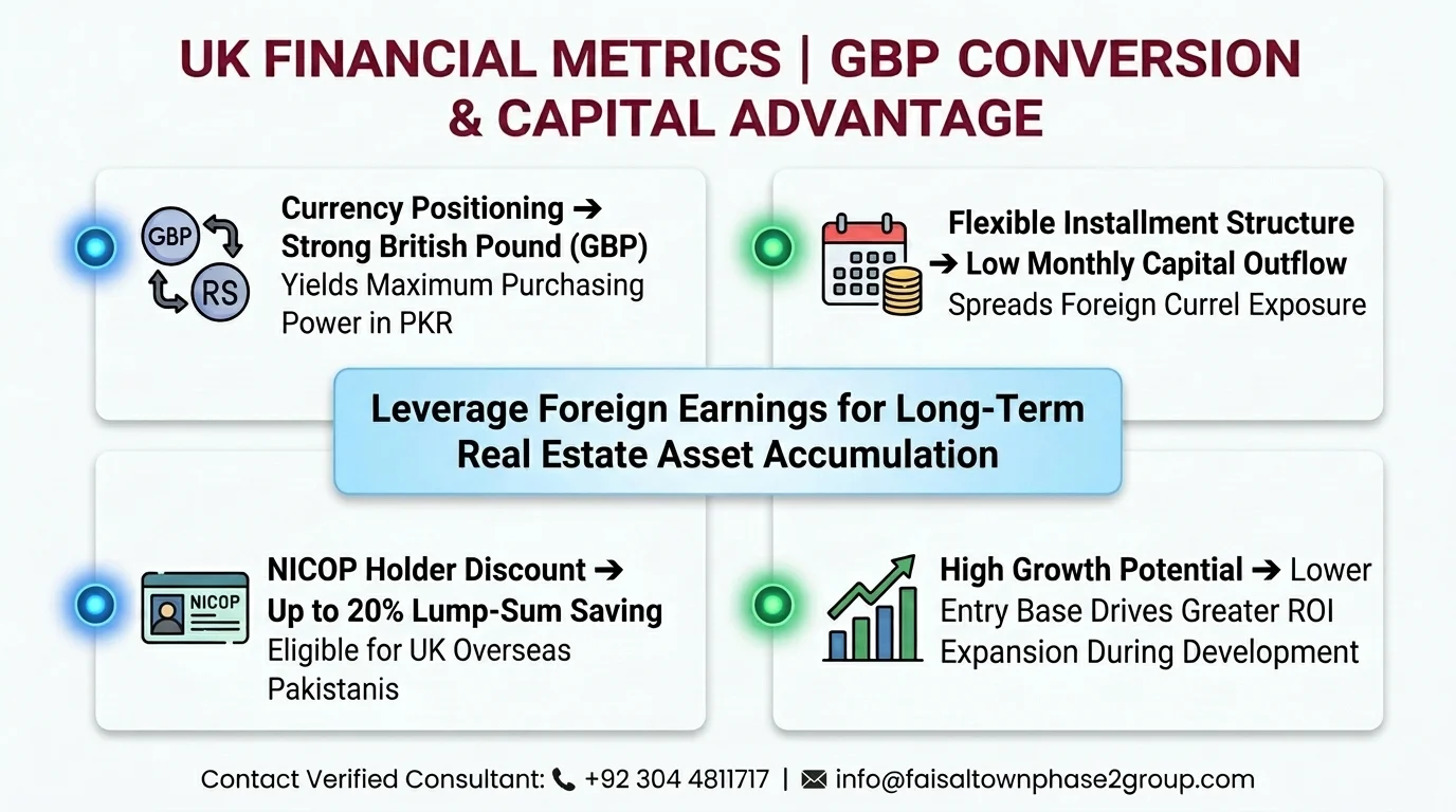 Financial infographic breaking down GBP to PKR currency positioning, flexible installment plans, and NICOP discount advantages for UK buyers.