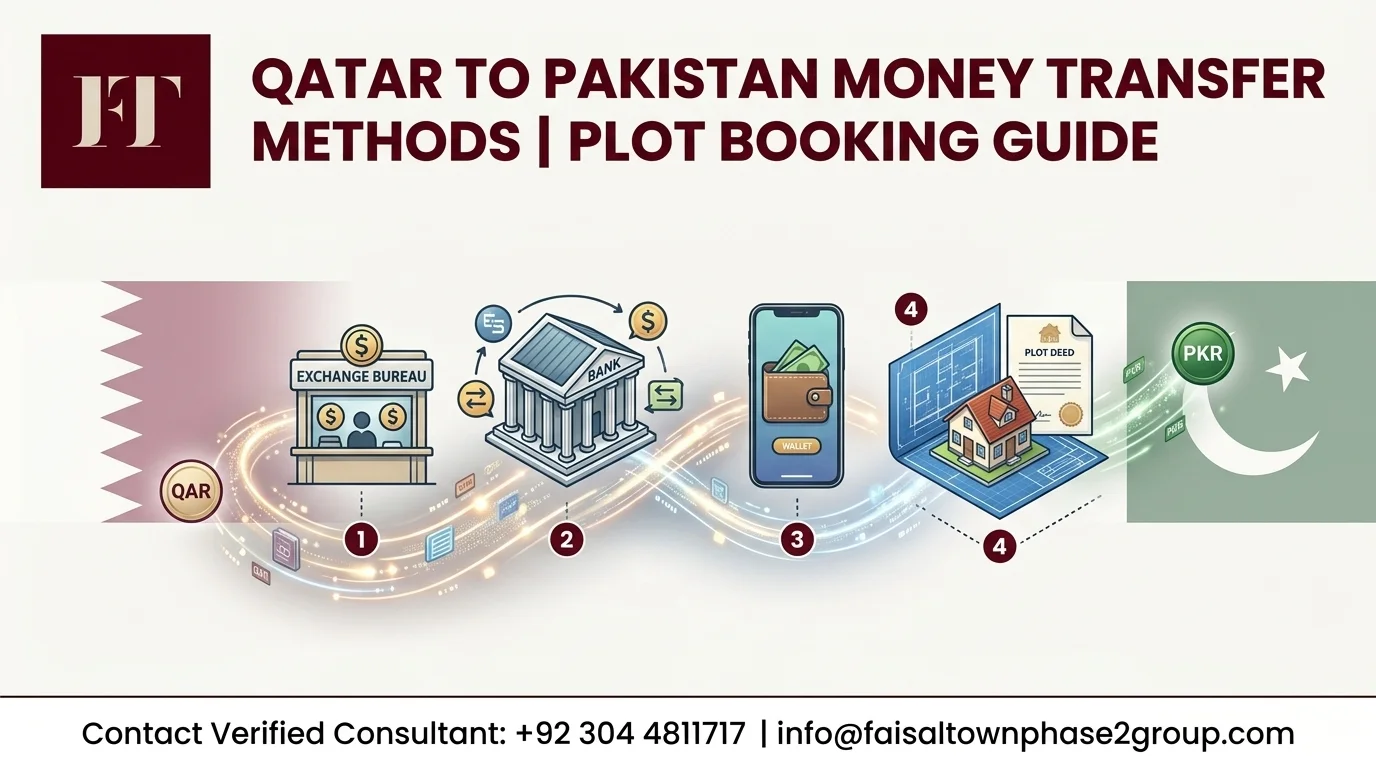 Educational visual banner detailing Qatar to Pakistan legal transfer methods, banking verification, and compliance for plot booking in Faisal Town Phase 2, featuring the FT logo.